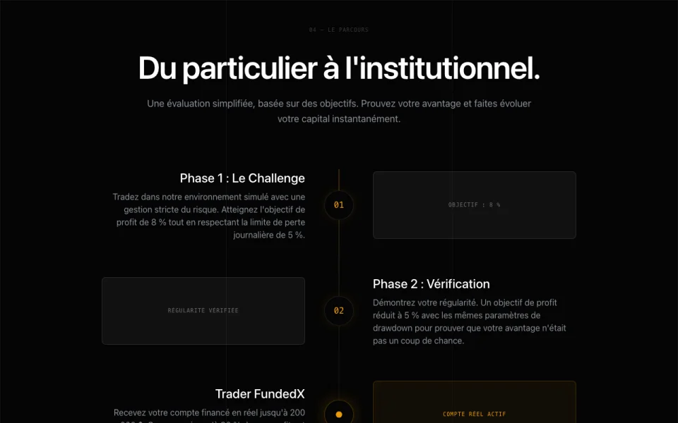 Site FundedX réalisé par KBO Gestion — fintech prop trading, +52% de conversion